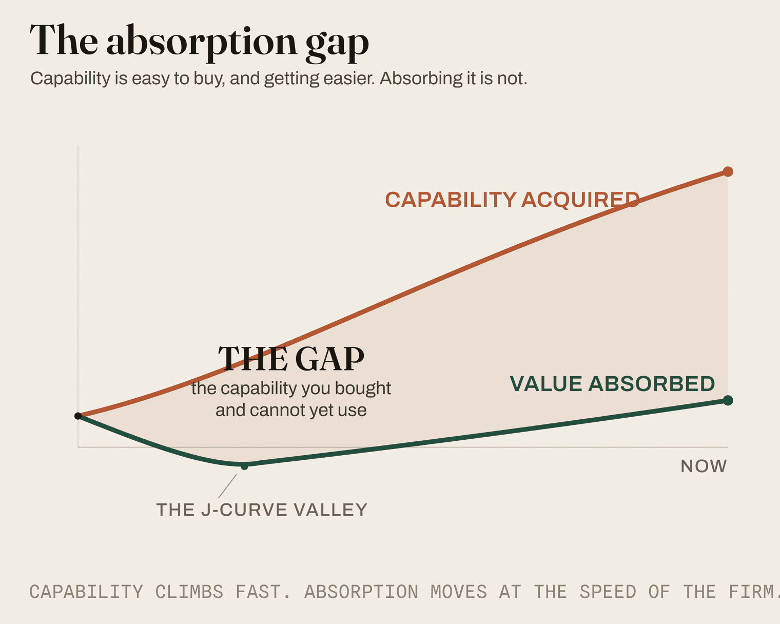 The absorption gap: capability acquired against value absorbed, and the widening distance between them. Illustrative.