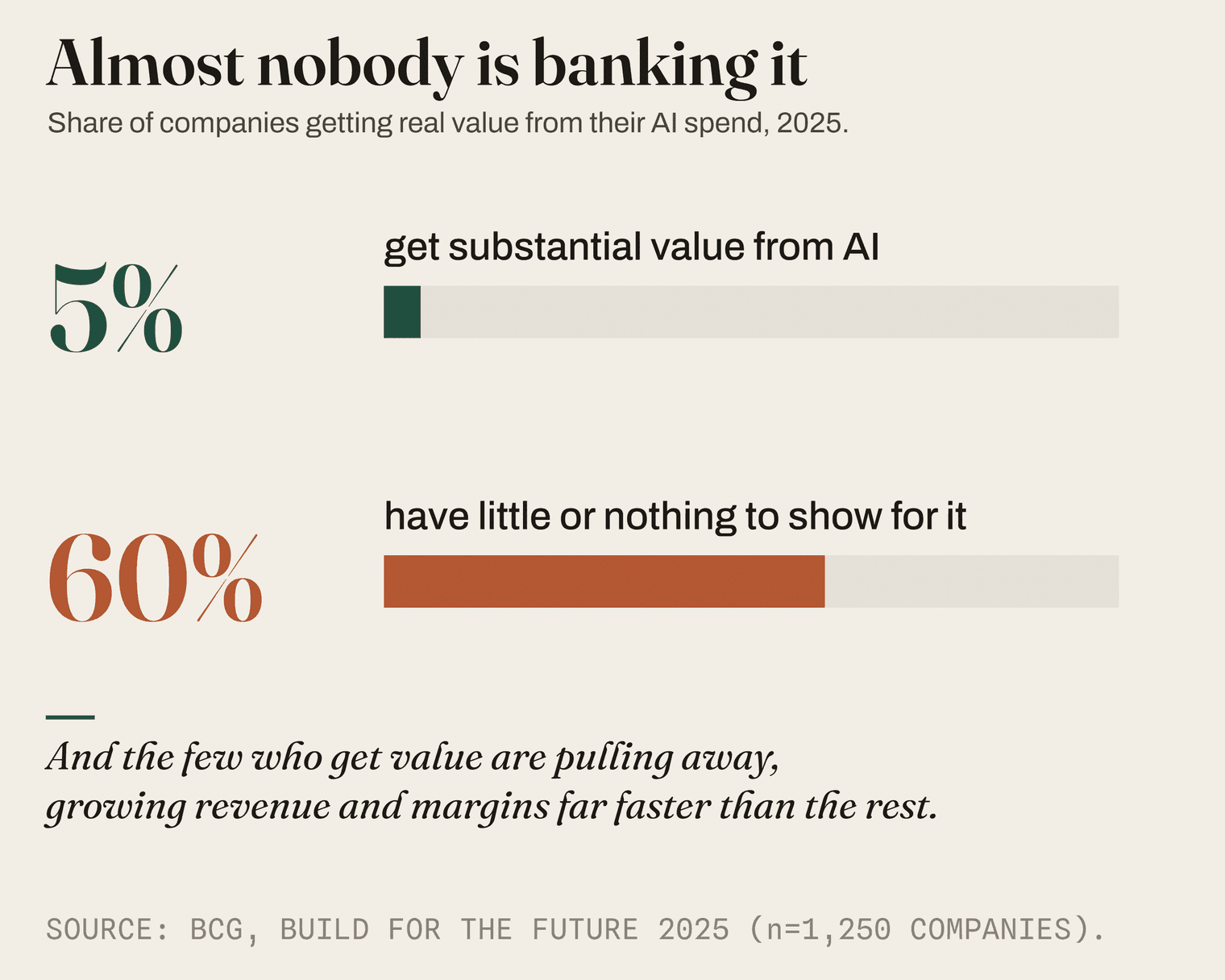 Almost nobody is banking it: the share of companies getting real value from their AI spend. Source: BCG, 2025.