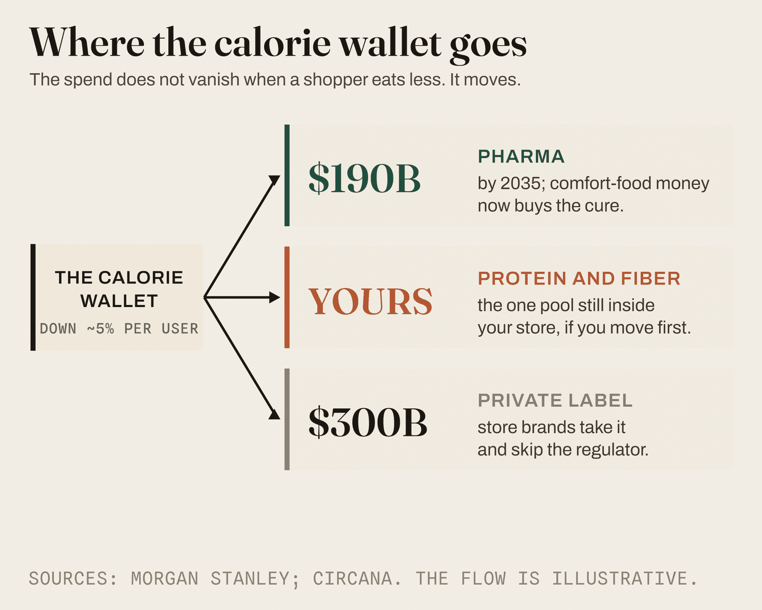 Where the calorie wallet goes: the spend migrating out of the centre of the store into pharmaceuticals, protein and fibre, and private label. Illustrative flow. Sources: Morgan Stanley, Circana.