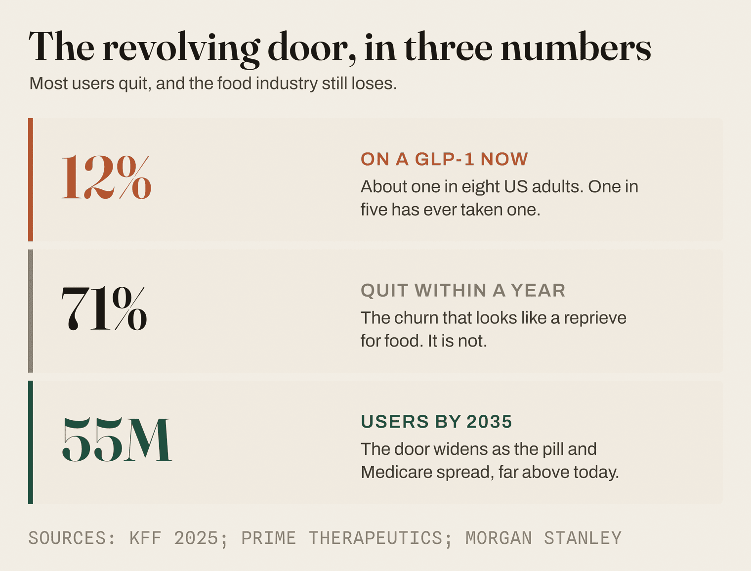 The revolving door: United States GLP-1 penetration today, the share who stop within a year, and the projected user base by 2035. Sources: KFF 2025, Prime Therapeutics, Morgan Stanley.