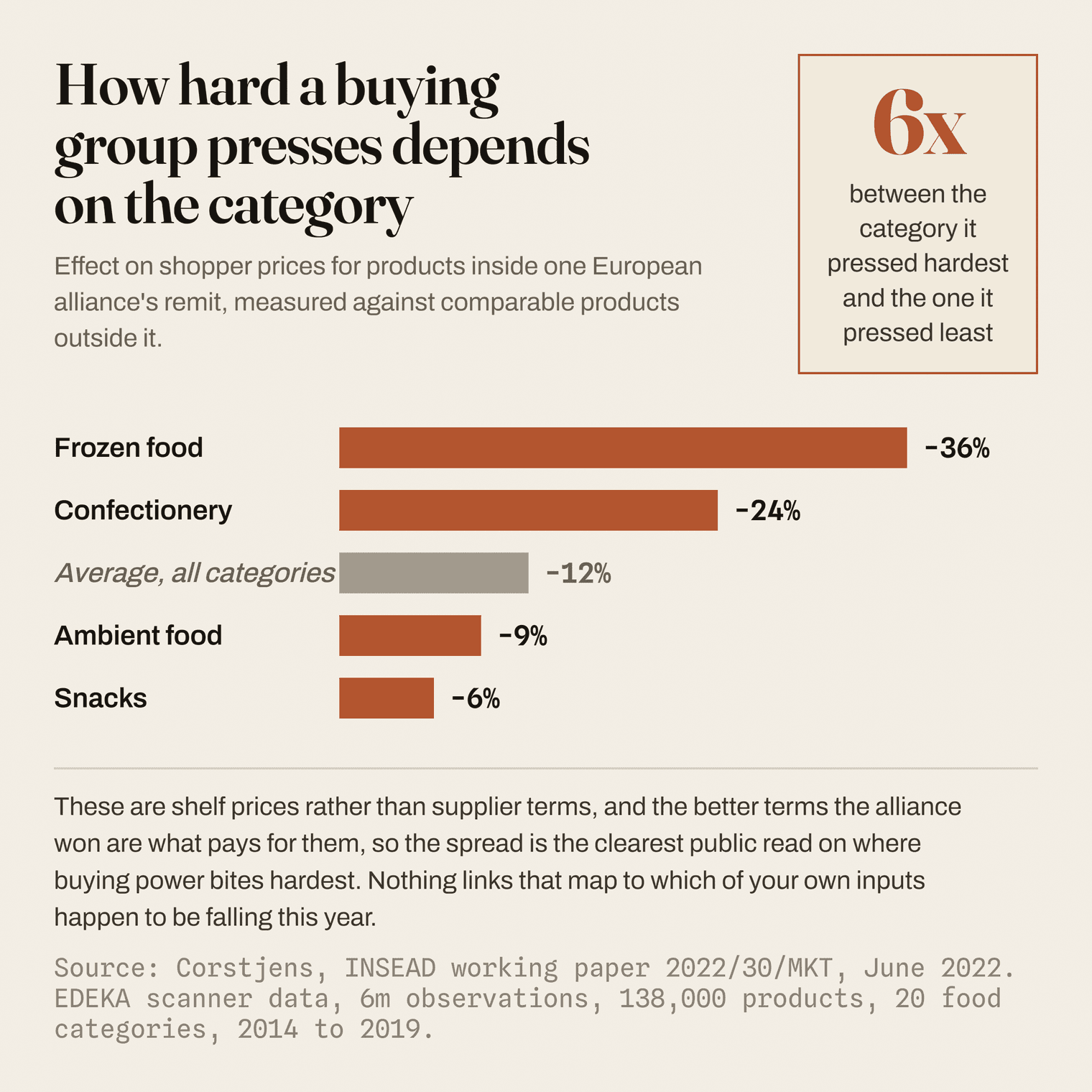 How hard a buying group presses, by category. Corstjens, INSEAD working paper 2022/30/MKT, on EDEKA checkout data, 2014 to 2019.
