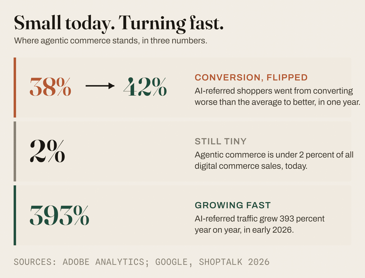 Small today, turning fast: AI-referred conversion flipped from 38 percent worse to 42 percent better in twelve months, while agentic commerce is under 2 percent of digital sales and AI traffic grew 393 percent year on year. Sources: Adobe Analytics; Google, Shoptalk 2026.