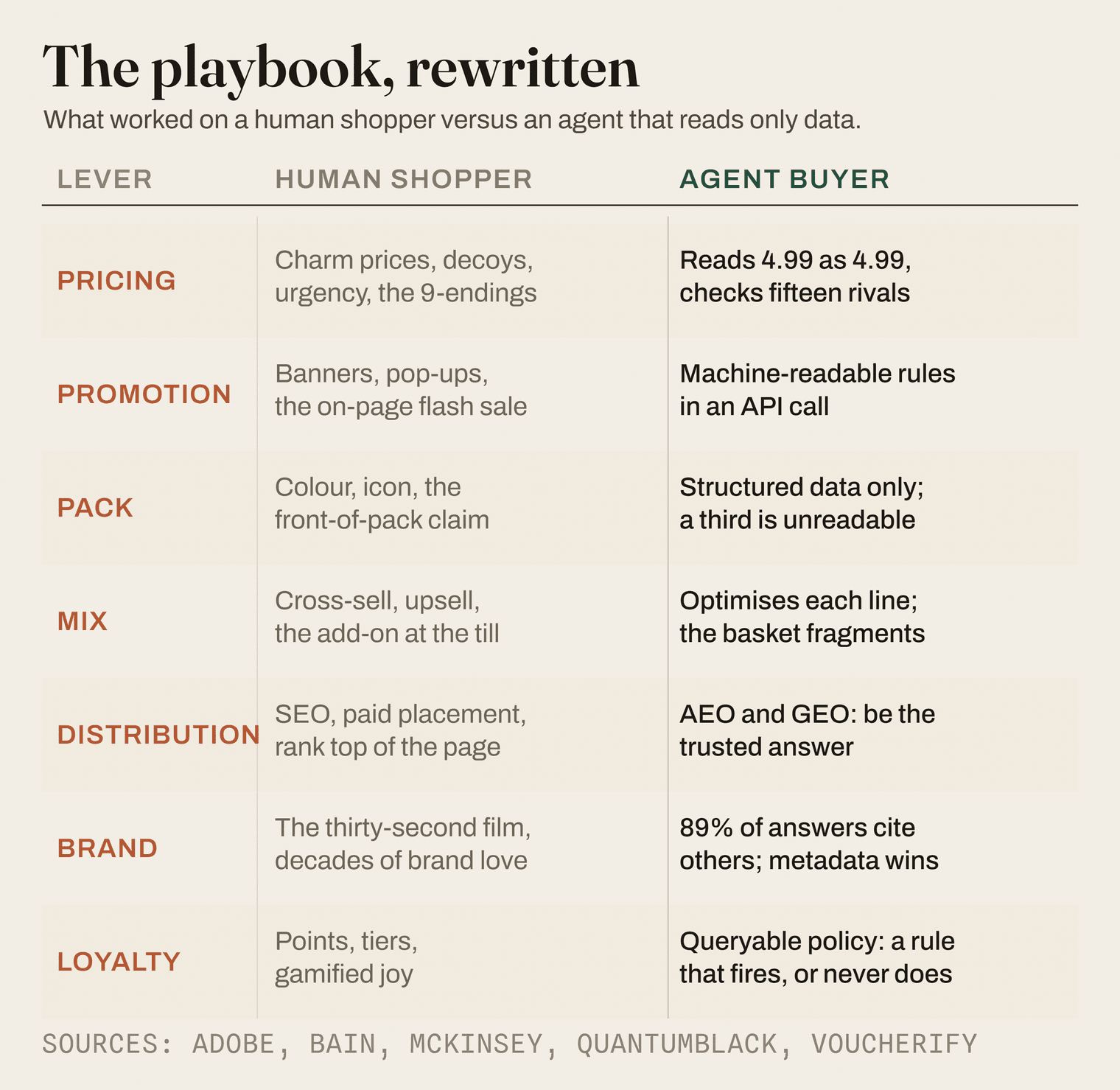 The playbook, rewritten: what worked on a human shopper versus what works on an agent that reads only data, across seven levers, pricing, promotion, pack, mix, distribution, brand, and loyalty. Every line is drawn from this issue. Sources: Adobe, Bain, McKinsey and QuantumBlack, Voucherify.