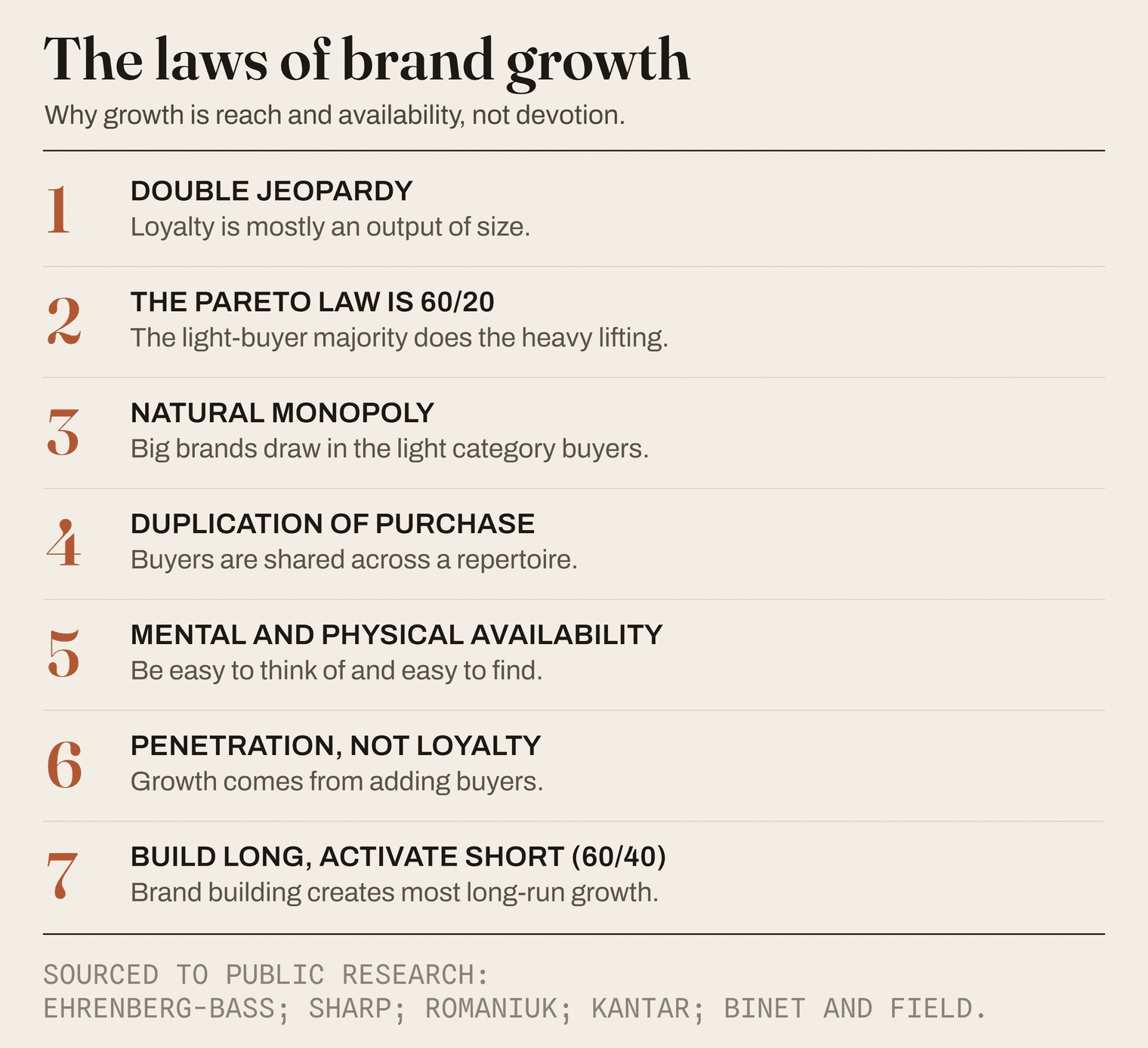 The laws of brand growth: double jeopardy, the Pareto law is 60/20, natural monopoly, duplication of purchase, mental and physical availability, penetration not loyalty, and build long and activate short