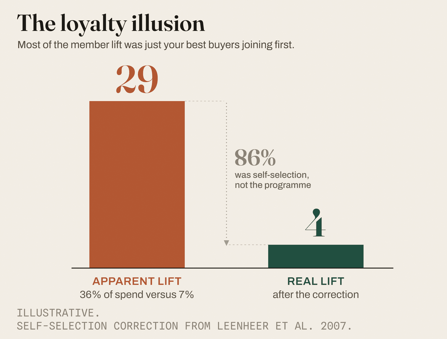 The loyalty illusion: an apparent 29-point share-of-wallet gap between members and non-members mostly disappears once you correct for the fact that your best buyers join first