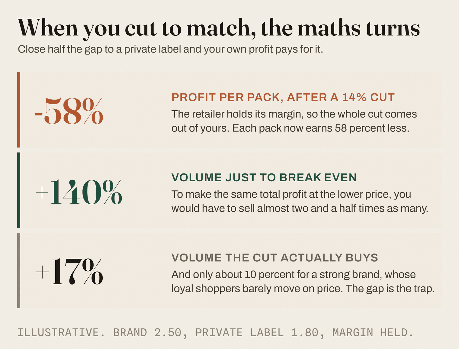 Cut to match a private label and the maths turns against you: profit per pack down 58 percent, and the volume needed to break even far above what the cut buys