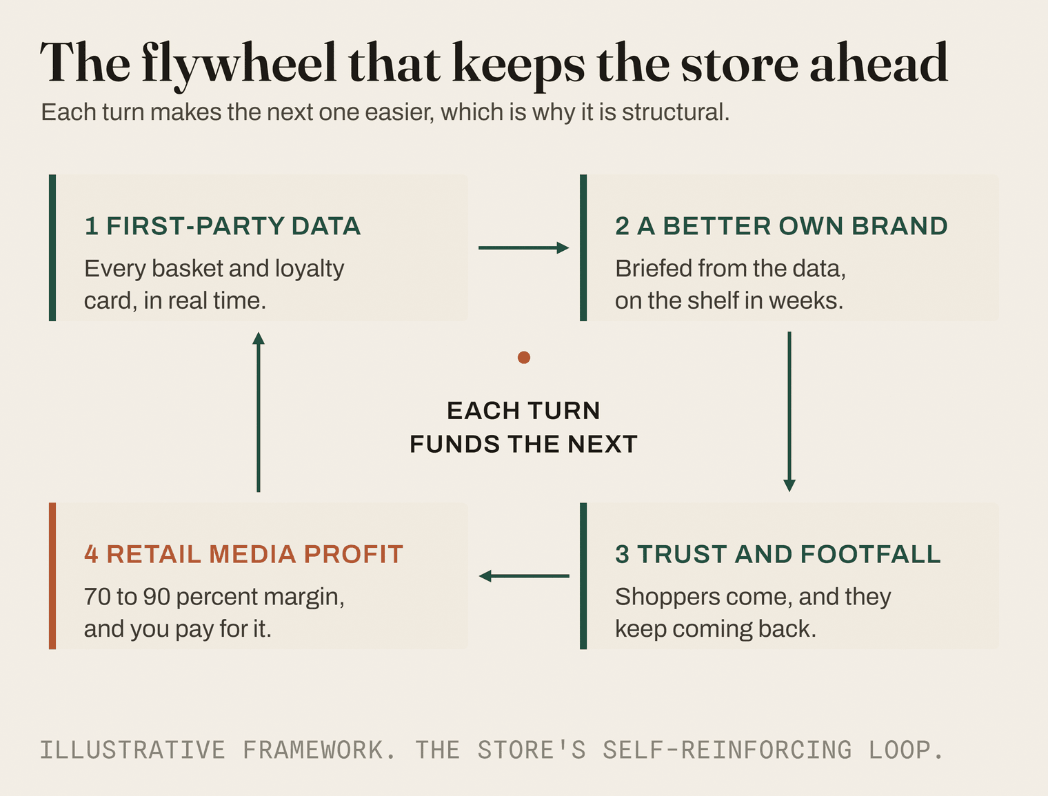 The retailer's flywheel: first-party data feeds a better own brand, which wins trust and footfall, which lifts retail-media profit, which funds sharper own-brand prices