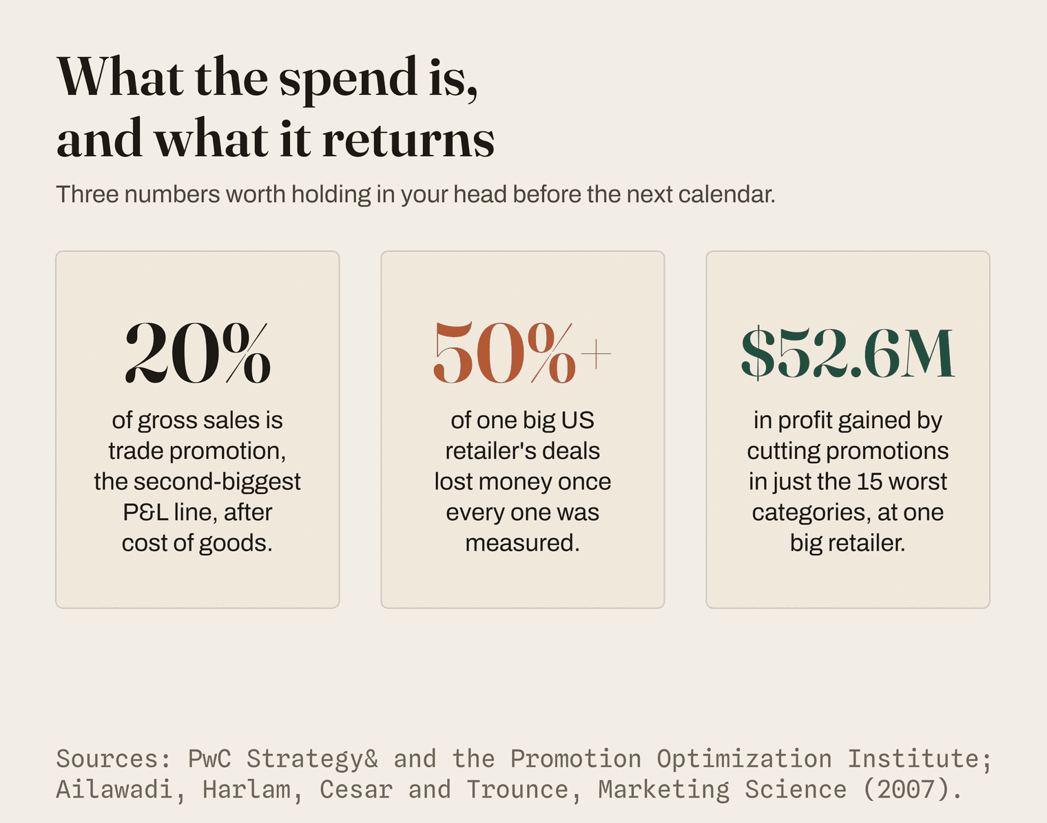 The size of the bet, and the odds. Sources: PwC Strategy& and the Promotion Optimization Institute, Ailawadi and colleagues, Marketing Science, 2007.