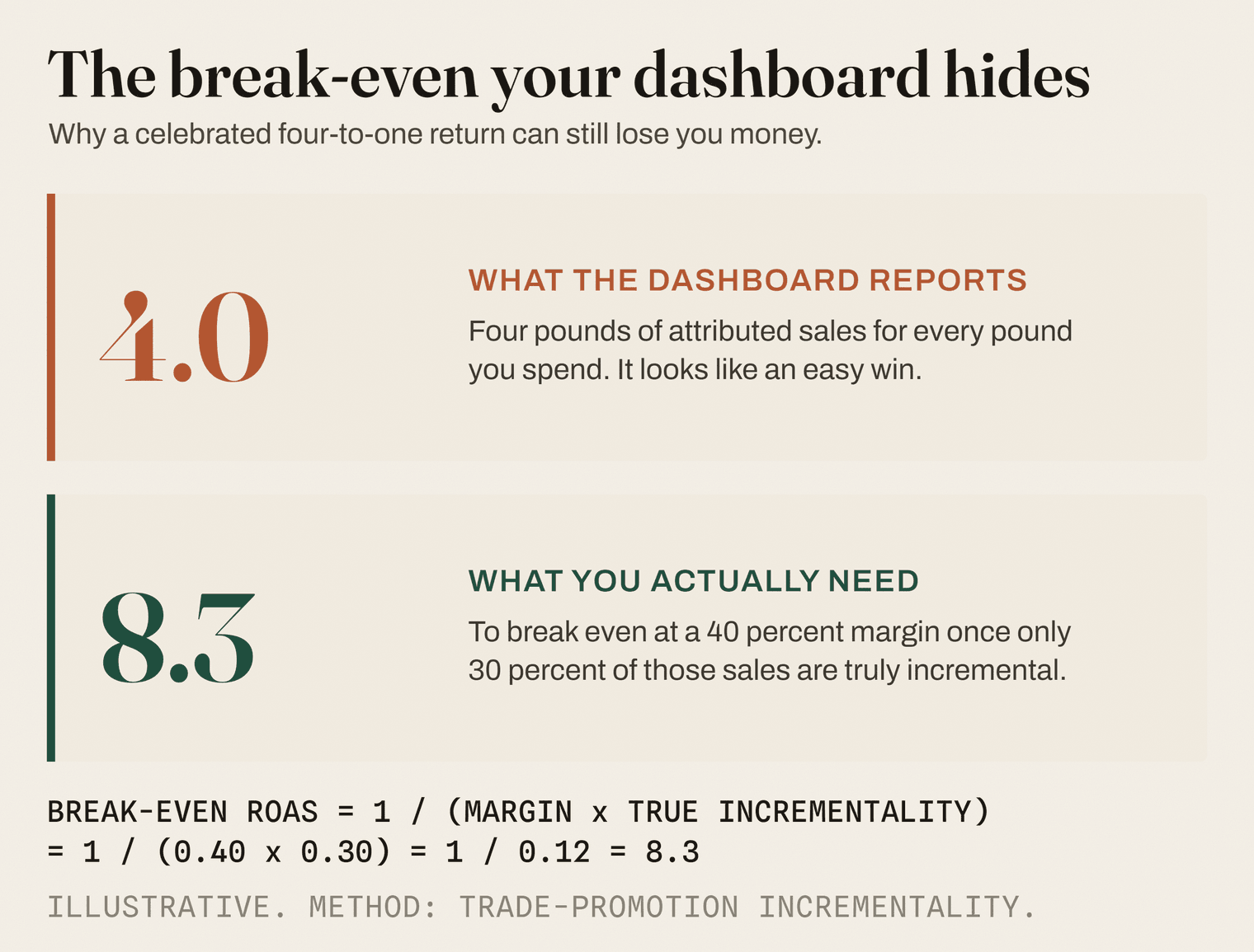 Framework plate: a reported four-to-one return on ad spend needs to be about eight-to-one to break even once only 30 percent of the sales are truly incremental.