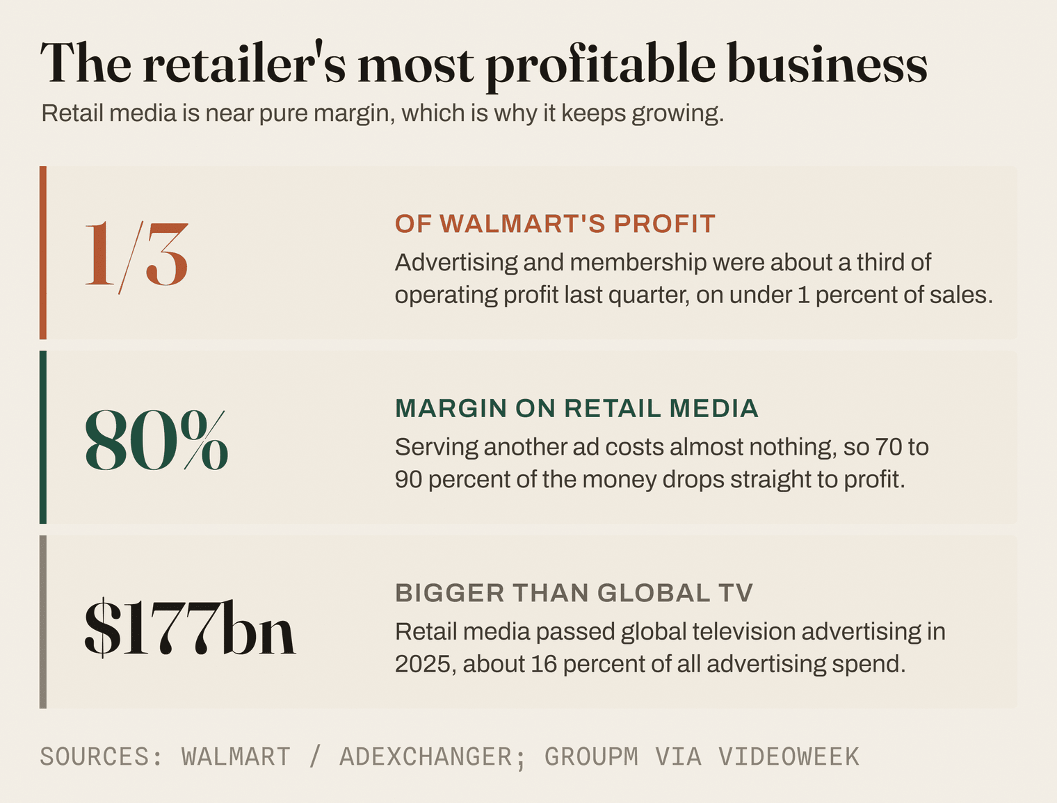Data plate: a third of Walmart's operating profit comes from advertising and membership, retail media runs at a 70 to 90 percent margin, and retail media has passed global television advertising.