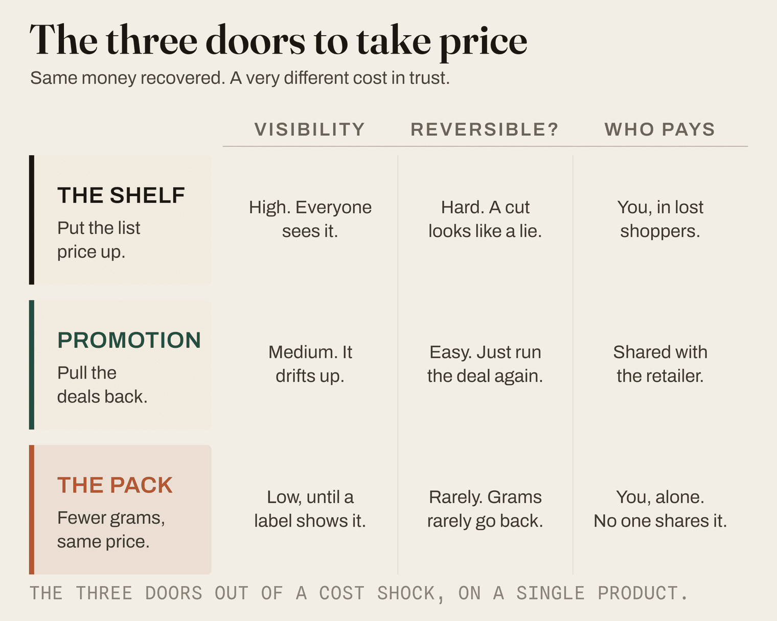The three doors to take price: shelf, promotion and pack, scored on visibility, reversibility, and who pays.