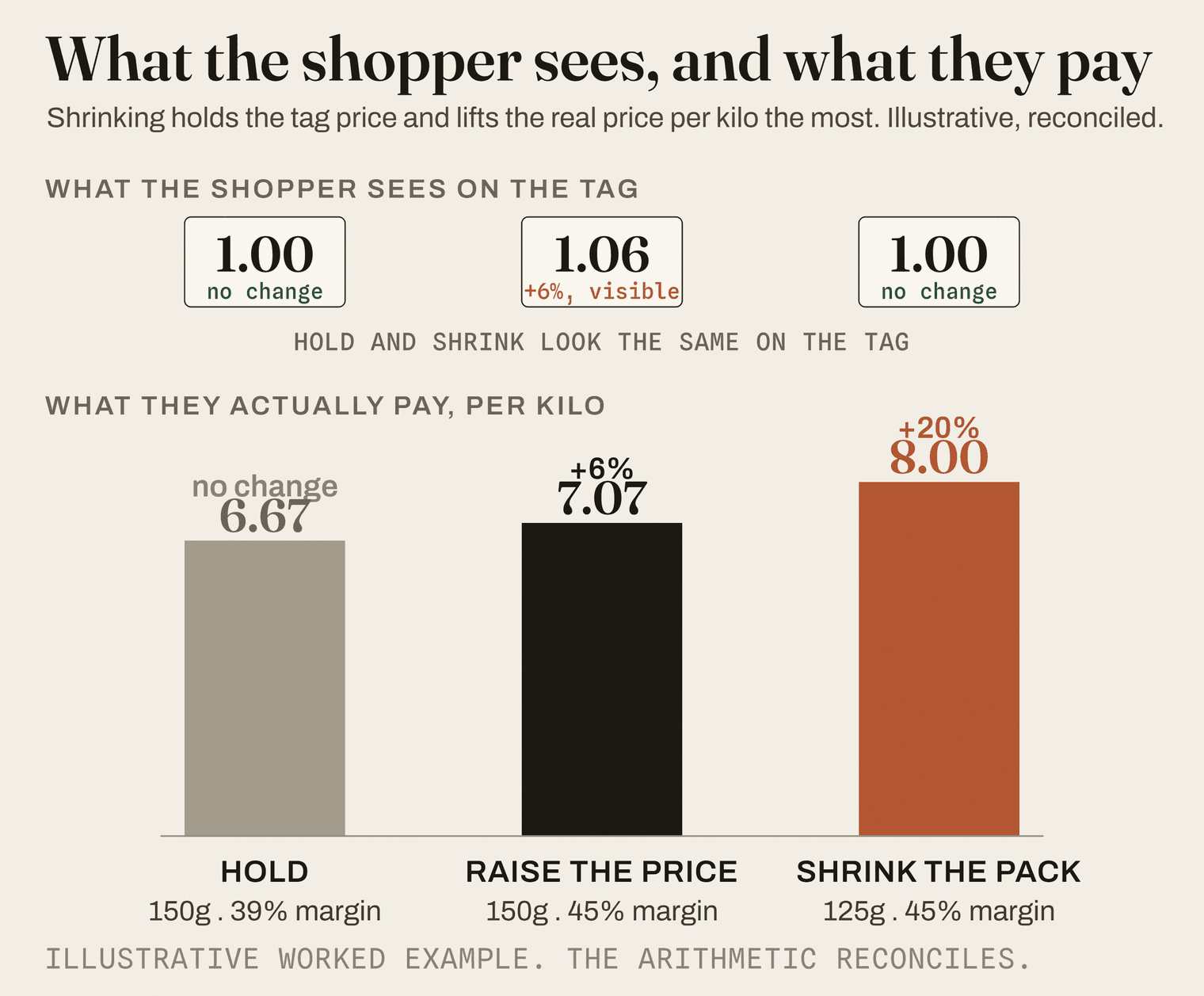 What the shopper sees, and what they pay: the shelf price held against the real price per kilo across hold, raise and shrink. Illustrative.
