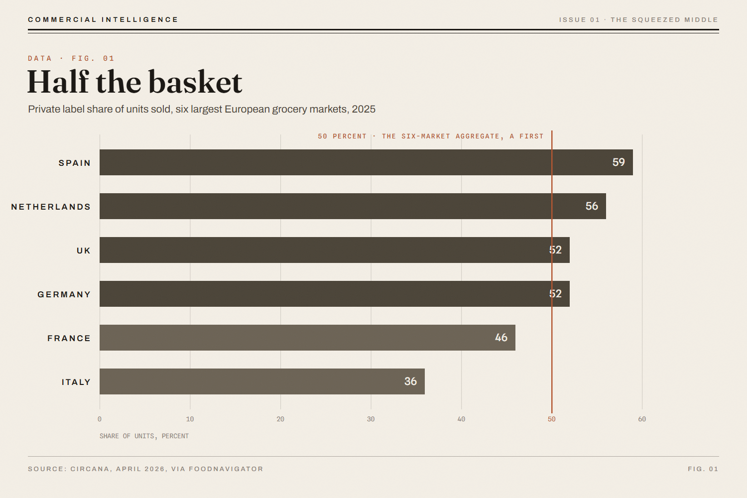Half the basket: private label share of units sold across the six largest European grocery markets in 2025, from Spain at 59 percent to Italy at 36 percent, with the six-market aggregate crossing 50 percent for the first time. Source: Circana, April 2026, via FoodNavigator.
