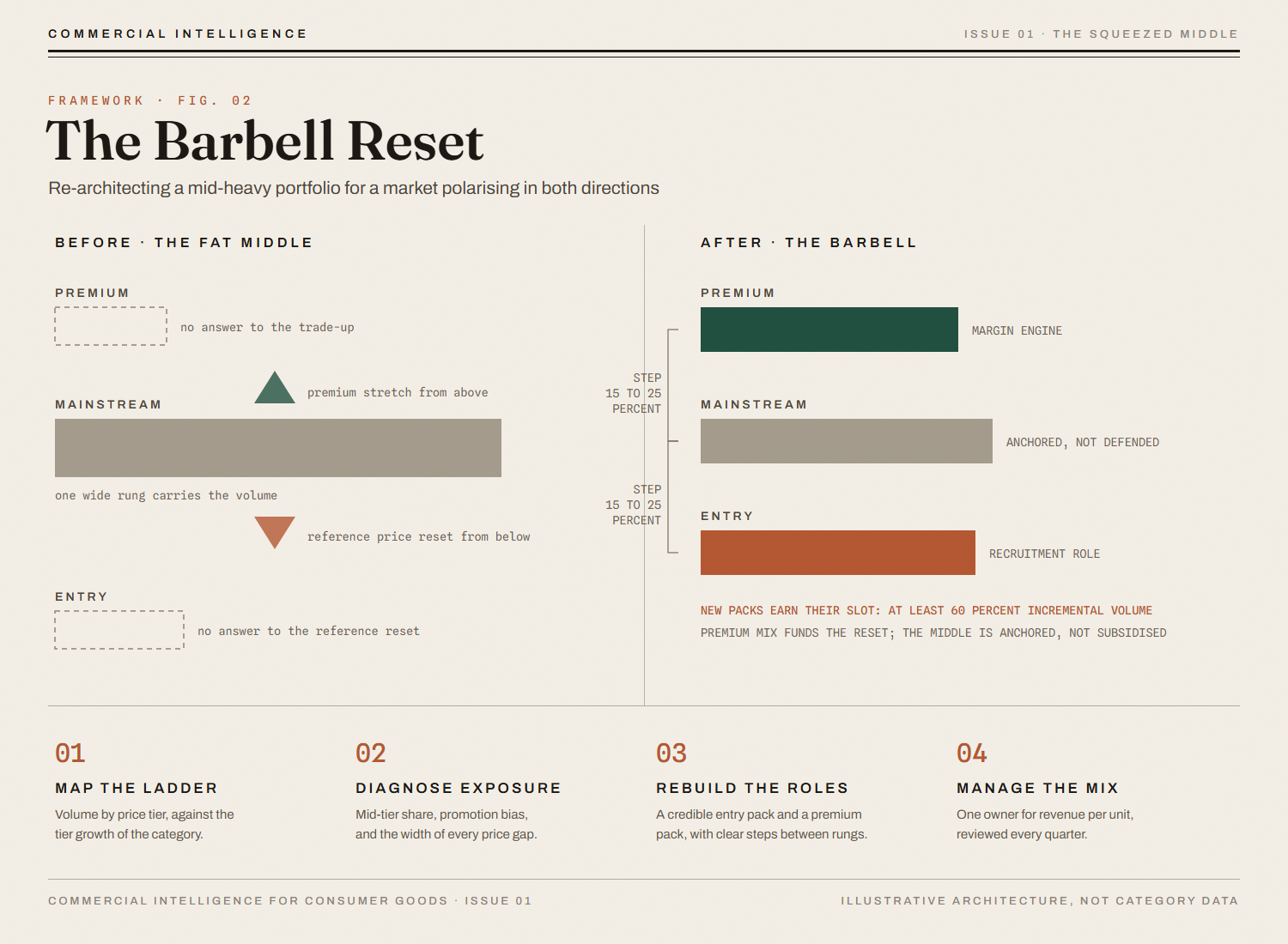 The Barbell Reset: re-architecting a mid-heavy portfolio for a market polarising in both directions. A fat single mainstream rung is rebuilt into three rungs, a brick entry pack in a recruitment role, an anchored mainstream pack, and a green premium pack as the margin engine, with price steps of 15 to 25 percent between rungs and a rule that new packs earn their slot with at least 60 percent incremental volume. Illustrative architecture, not category data.